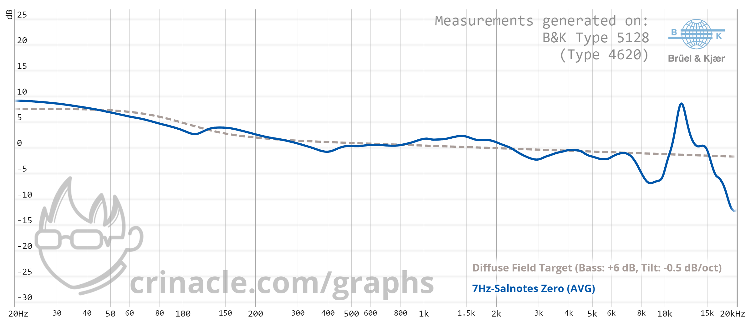 7Hz x Crinacle Salnotes Zero Measurement