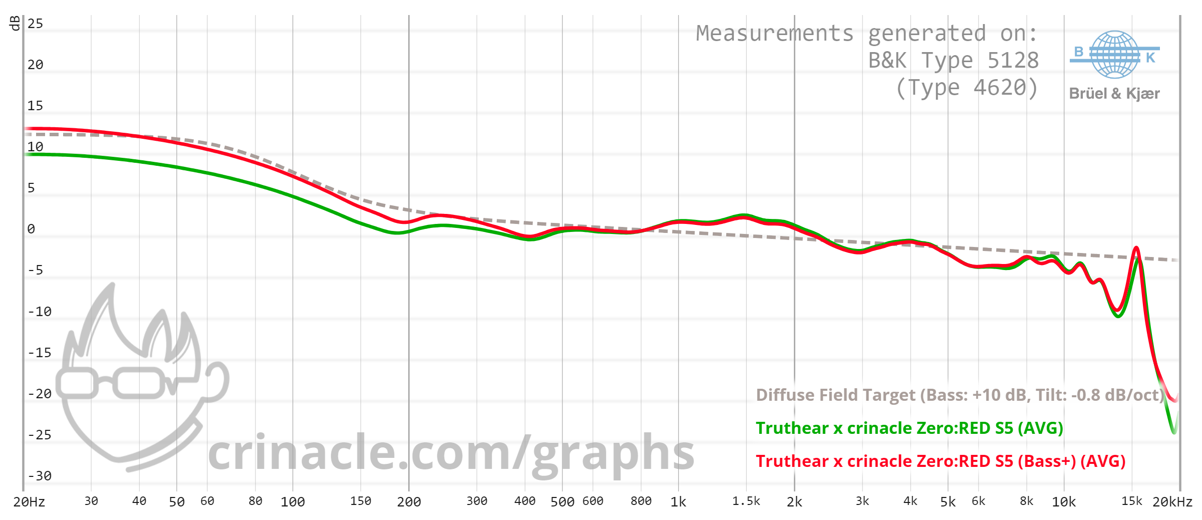 Truthear x Crinacle ZERO:RED Measurement