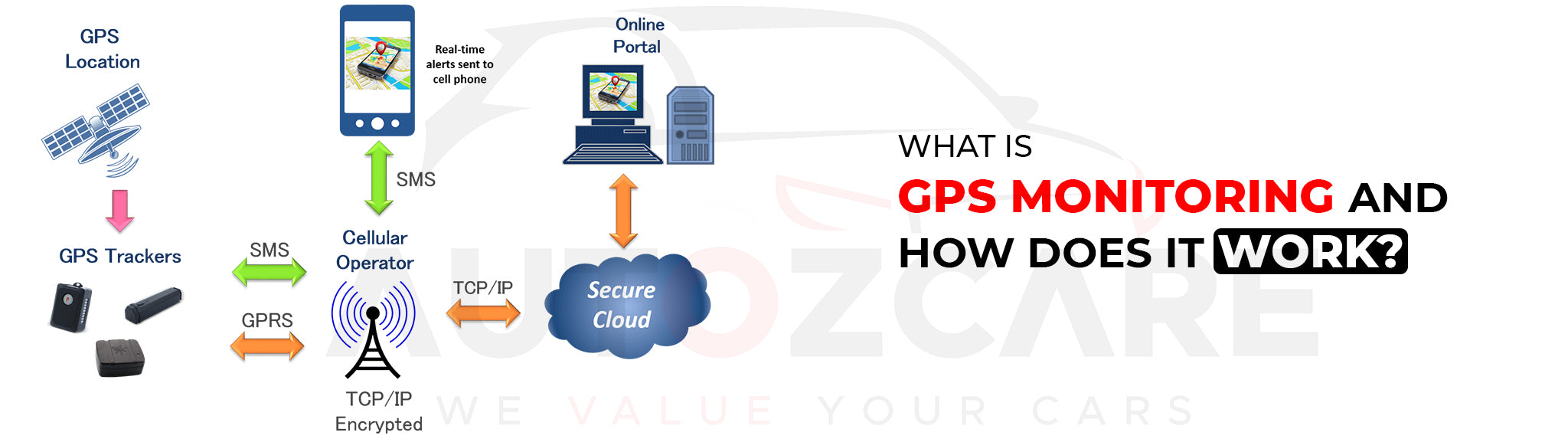 What is GPS monitoring and how does it work?