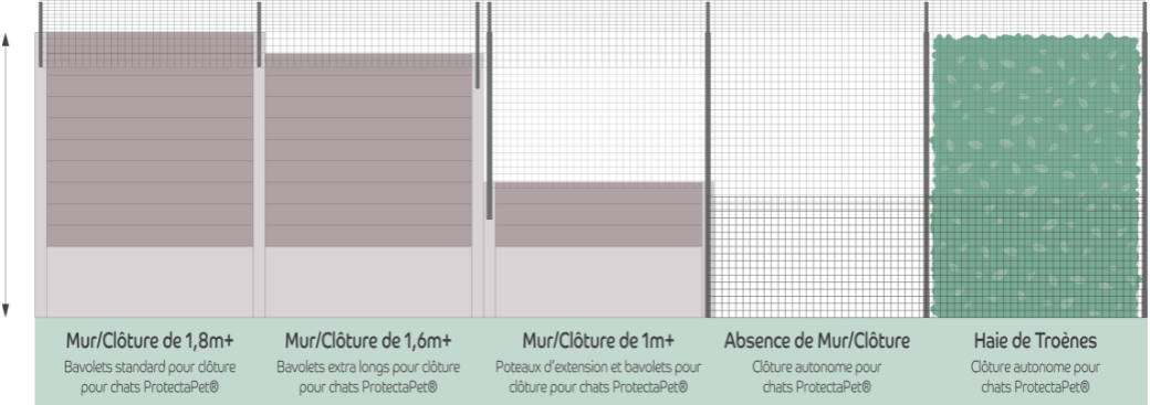 Clôture Antifugue Chat: Types et hauteurs des limites