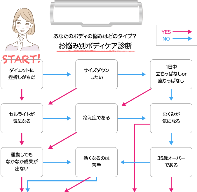 あなたのボディの悩みはどのタイプ？お悩み別ボディケア診断