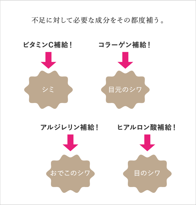 不足に対して必要な成分をその都度補う。