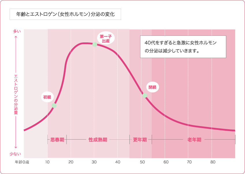 年齢とエストロゲン（女性ホルモン）分泌の変化