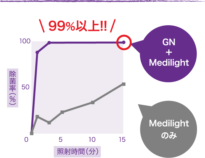GN+Medilightで除菌率99%以上