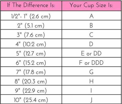 A chart with bra cup sizes and differences in size