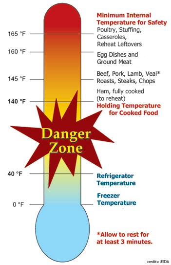 USDA Danger Zone chart