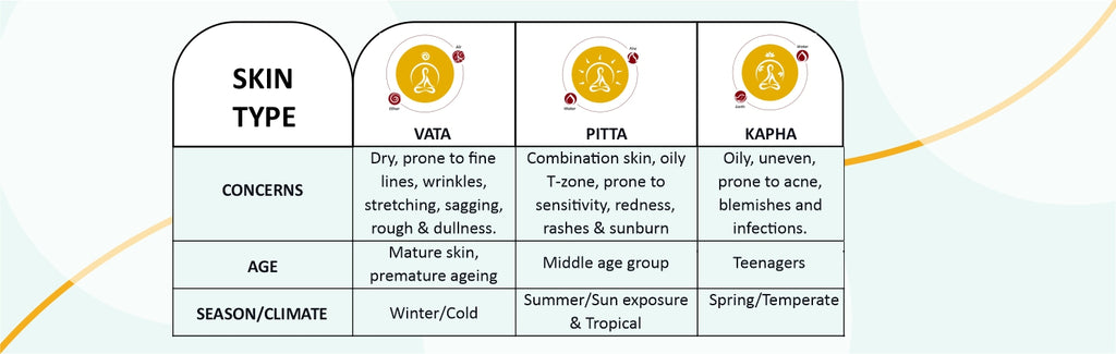 skin based on the doshas