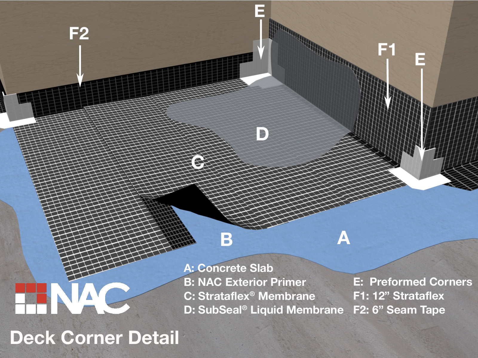 Extra support in the corners features Pre-formed Inside and Outside fabric corners using Subseal liquid to lock them in place.