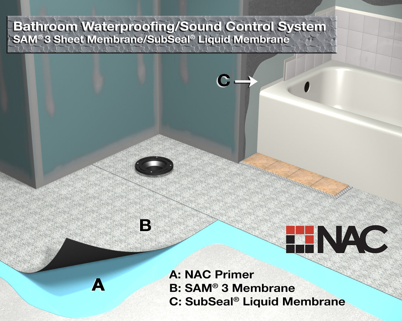 Basic bathroom installation system utilizing SAM 3 and SubSeal for projects requiring sound control and waterproofing protection.
