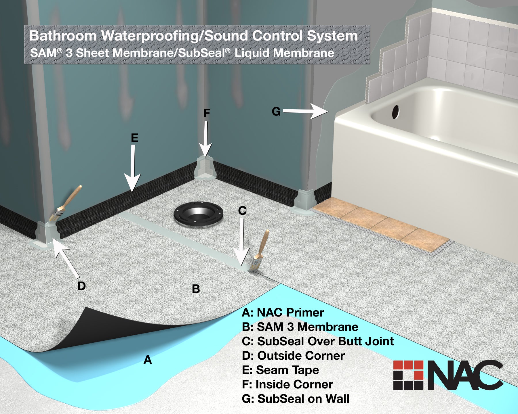 Full bathroom system integrates SAM 3, SubSeal, seam tape and pre-formed fabric corners for projects requiring sound control and waterproofing protection.