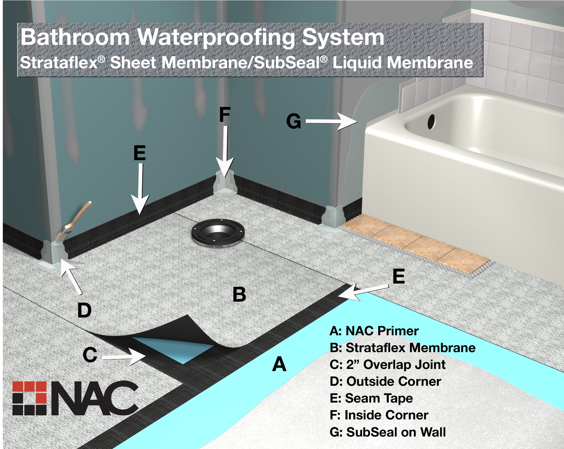 Full bathroom system integrates Strataflex, SubSeal, seam tape and pre-formed fabric corners for projects requiring sound control and waterproofing protection.