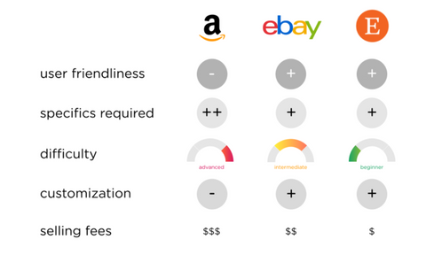 Amazon/Ebay/Etsy comparison