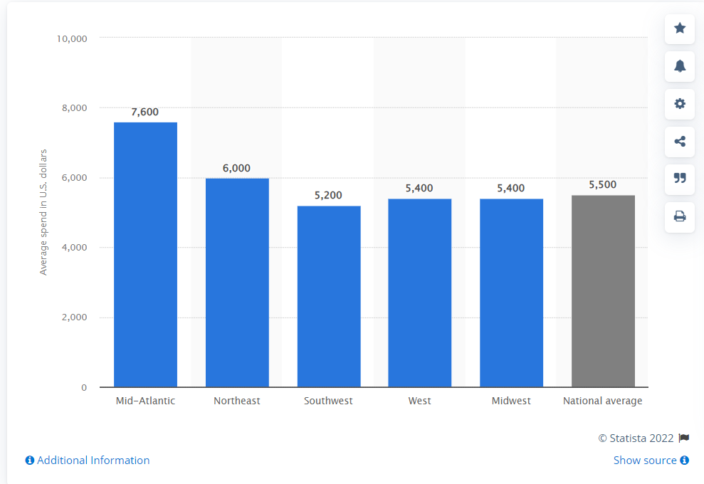 average sum spent on engagement rings