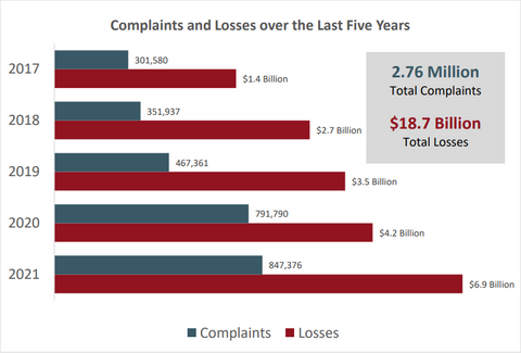 Comparison of online scam reports over the years