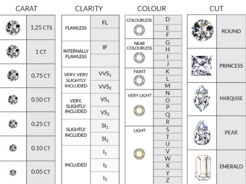 the Four Cs diamond