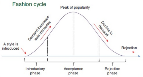 Fashion cycle of a product