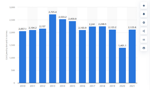 gold jewelry demand