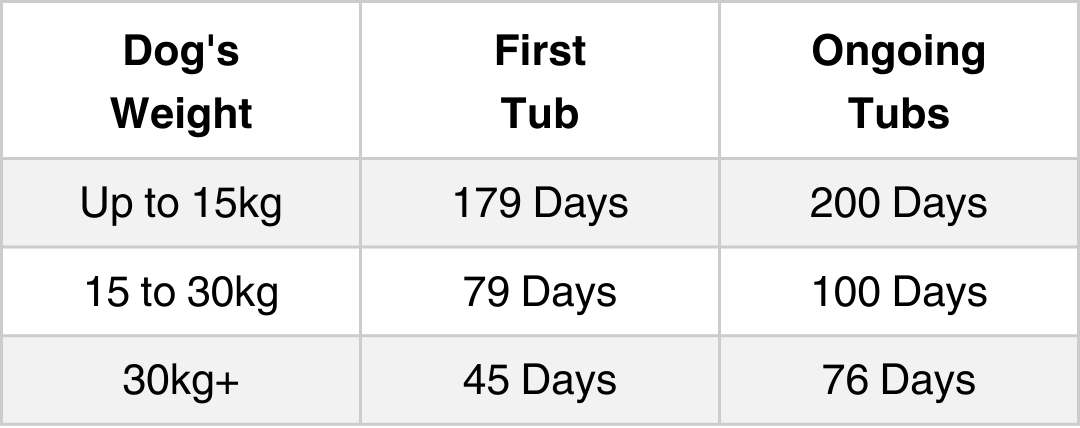 Rose-Hip Vital Canine | How long will each tub last?