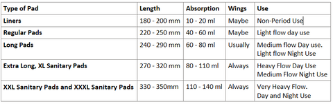 Comparison of different sizes of sanitary pads