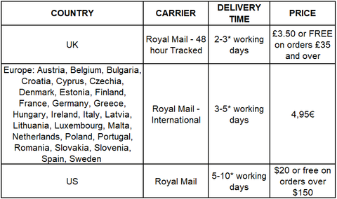 Delivery chart