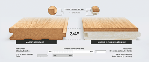 Plancher de bois d'ingénierie 2-plis de Lauzon chez Lanctôt