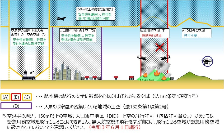 ドローン/UAVを取り巻く法律 - 航空法