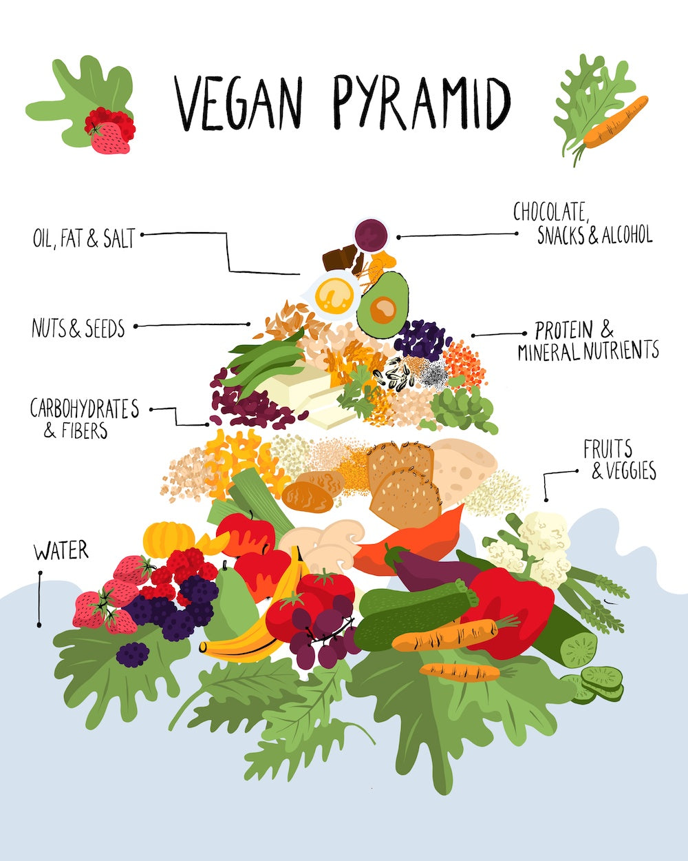 Vegane Ernährungspyramide
