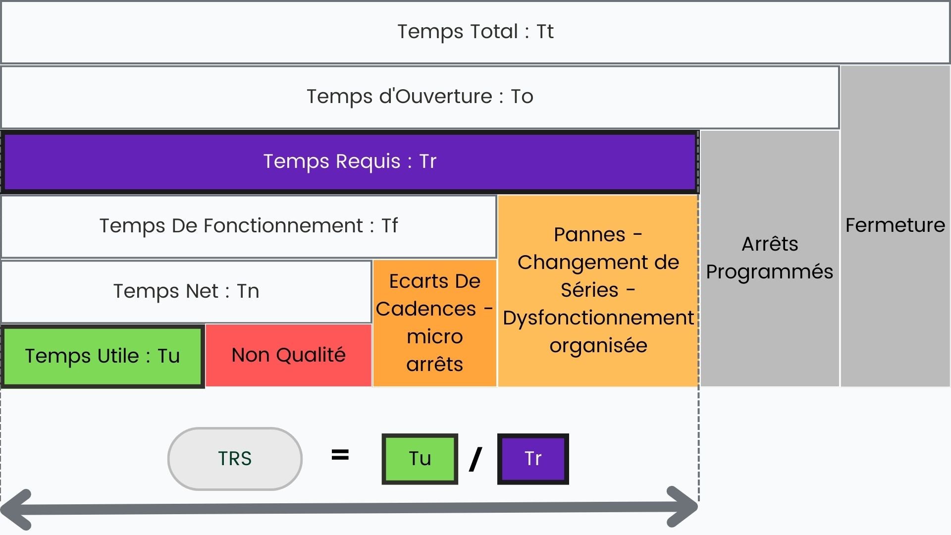 Diagrama explicativo del cálculo de OEE (Tasa de Eficiencia Sintética) que muestra cómo se calcula el Tiempo Útil (Tu) y el Tiempo Requerido (Tr) a partir de elementos como Tiempo de Operación, Desviaciones de Cadencia, Averías y Paradas Programadas.