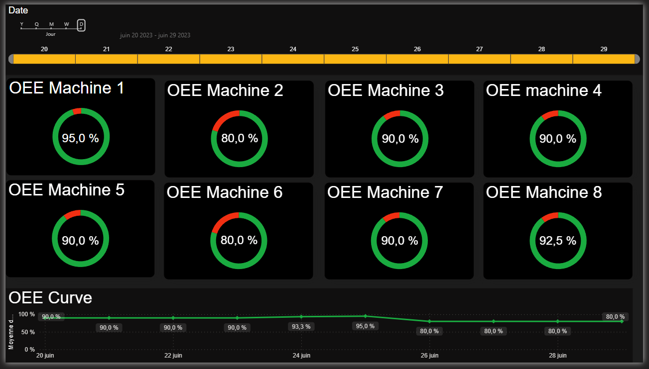 Tableau de bord TRS pour suivre la performance de plusieurs machines - Power BI