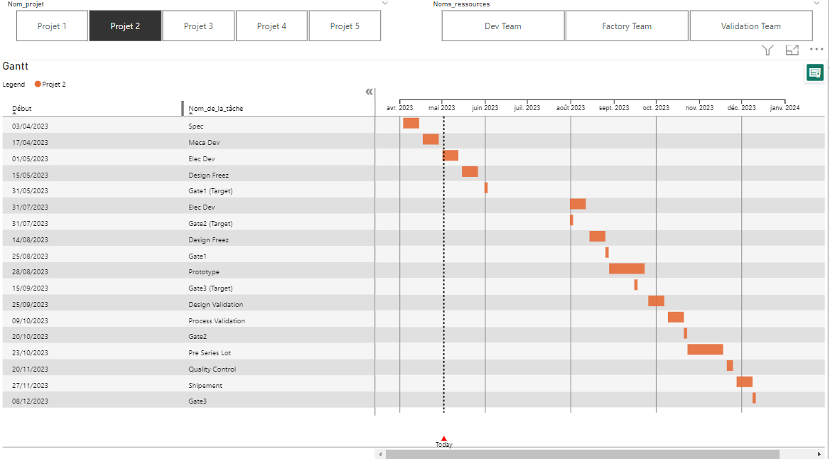 Vue de Gantt Collaboratif intégré dans Power BI montrant la planification et le progrès des tâches d'équipe avec des fonctionnalités interactives pour une gestion de projet améliorée.