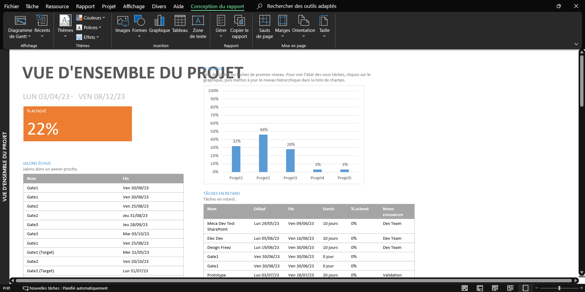 Capture d'écran montrant une vue d'ensemble de rapport de projet sur un tableau de bord, incluant des indicateurs de performance clés, des jauges de progression des tâches et des résumés financiers pour une gestion de projet efficace.