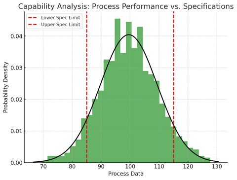 Gráfico de análisis de capacidad que muestra la distribución de datos de un proceso con una curva de campana (distribución normal). Dos líneas verticales rojas indican los límites de especificación inferior y superior, lo que permite visualizar si el proceso cumple con las especificaciones definidas."