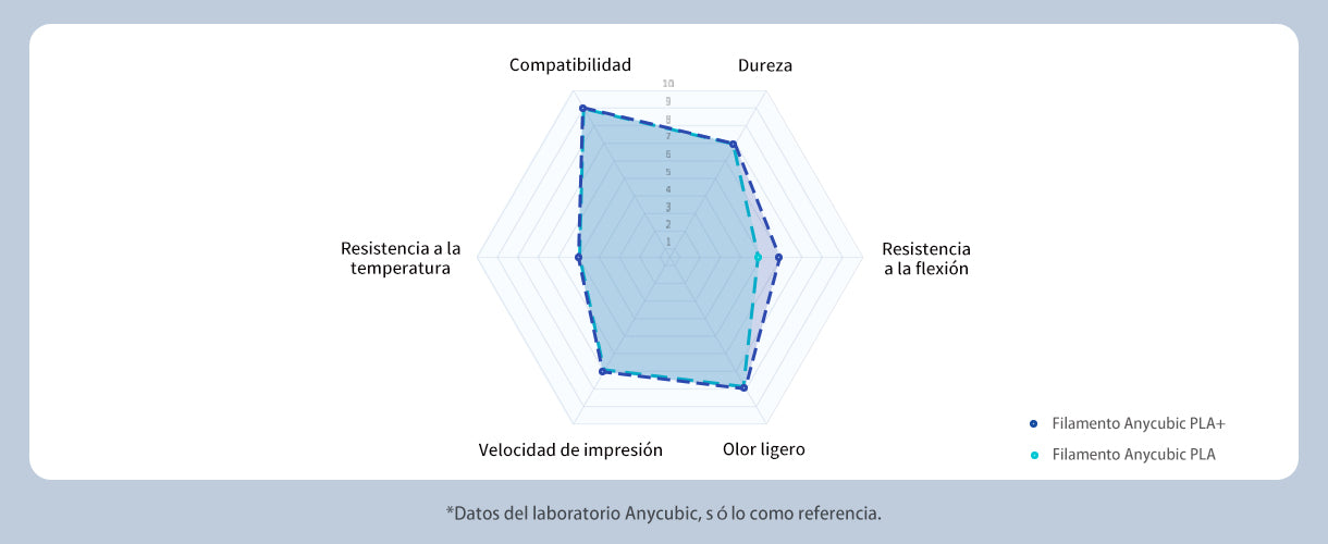 Filamento Anycubic PLA+ - Especificaciones