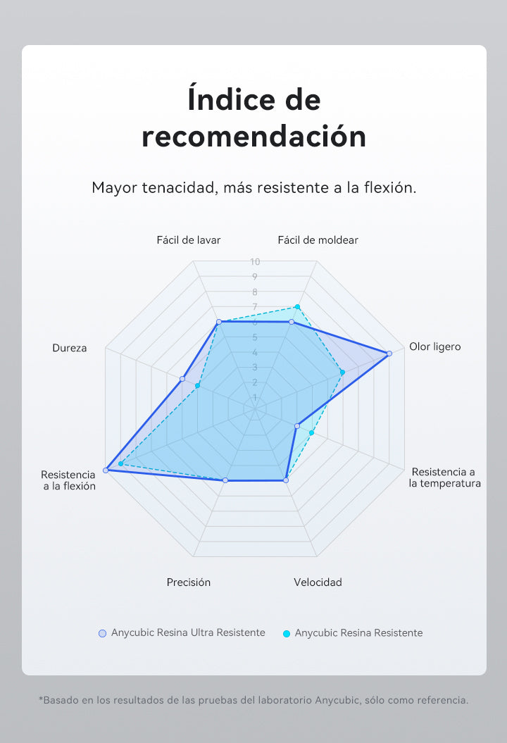 Anycubic Resina Rsistente Ultra - Recommendation Index