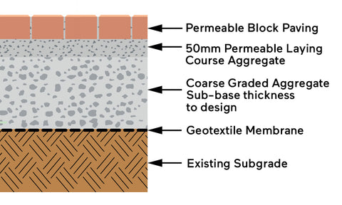 Cross section of a permeable block paved driveway