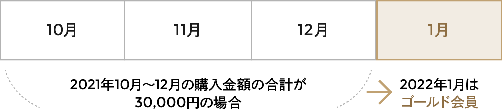 図:会員ランクの判定方法