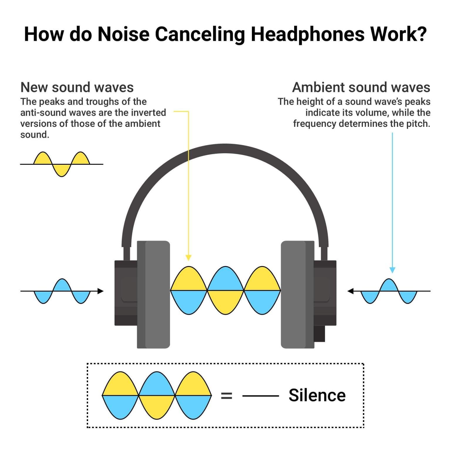 How do noise cancellation headphones work?