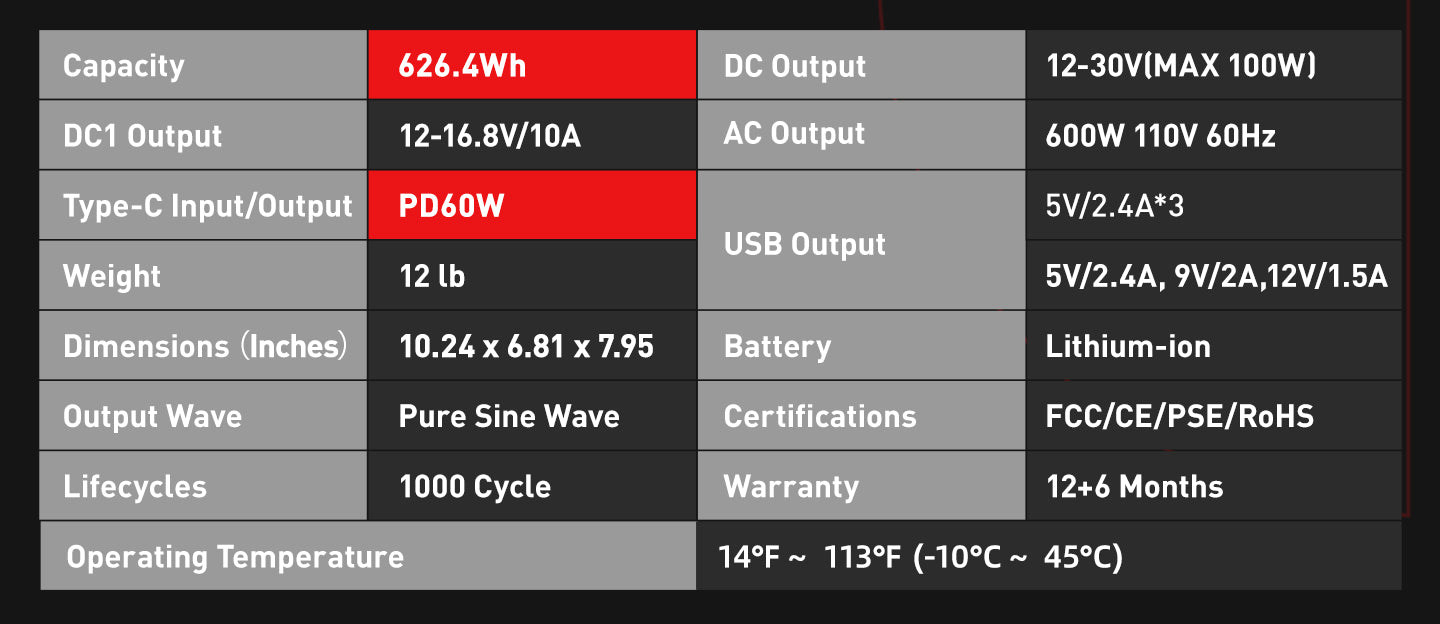 626,4 Wh, charge rapide pd60W