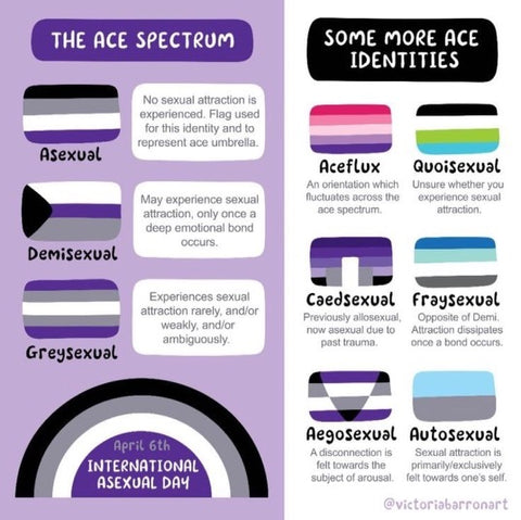 image listing various identities on the asexual spectrum