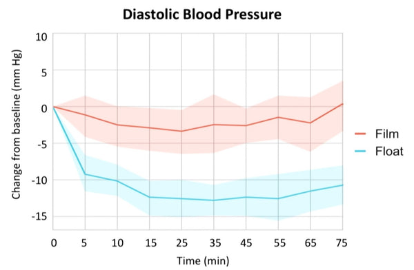 Justin Feinstein Floating Blood pressure