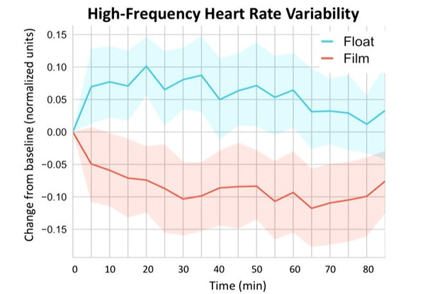 Justin Feinstein Heart Rate Variability