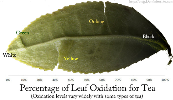 Image result for tea production oxidation