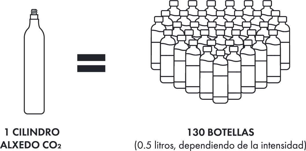 One CO2 cylinder equals 130 bottles, concept illustrated with outlines on a green background.