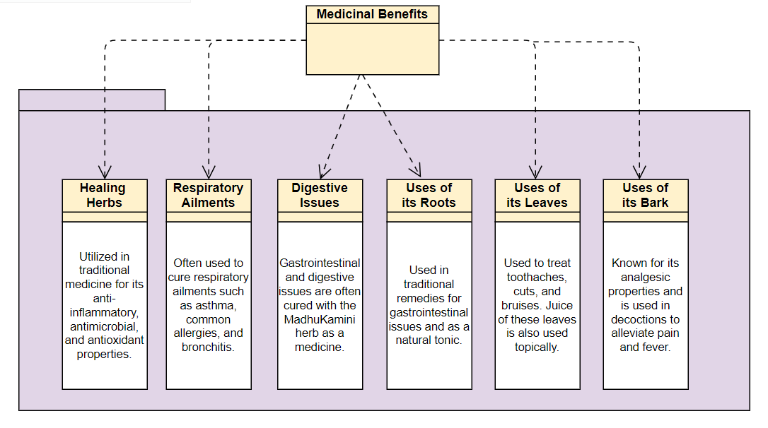 flow chart of medicinal benefits of madhu kamini