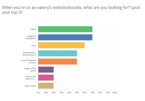 top 3 things for restaurant's websites
