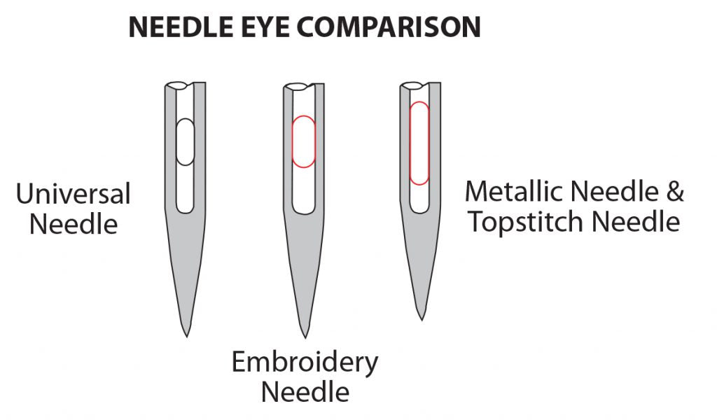 Schmetz Needles Guide For Color Indicators