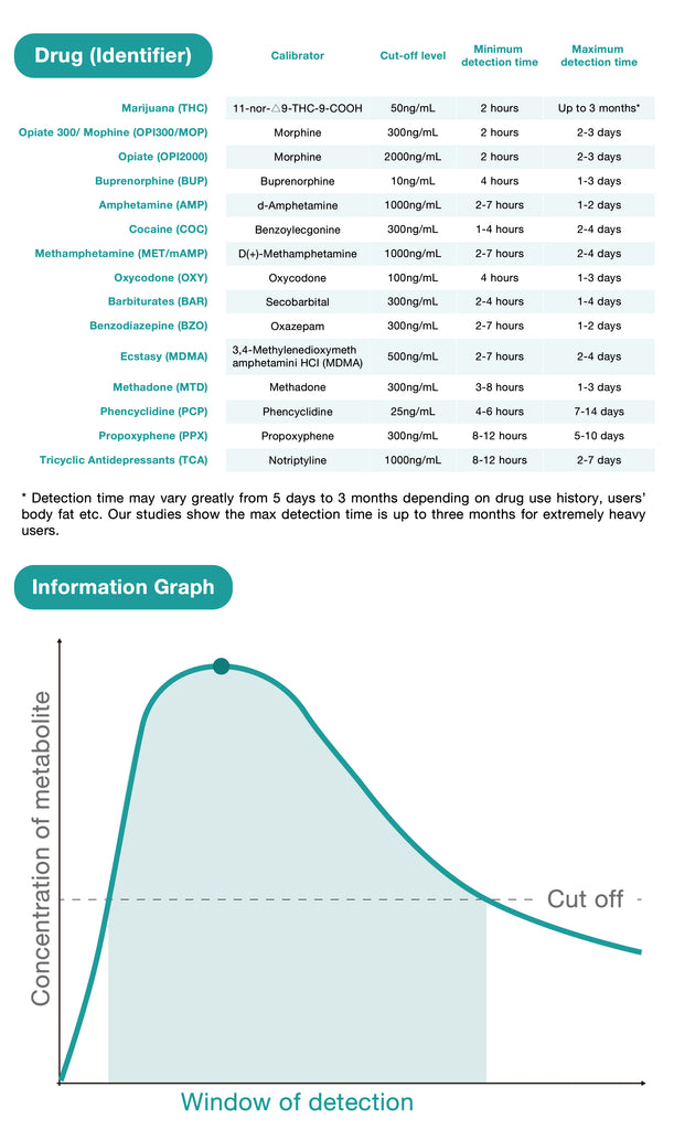 Urine Test Chart
