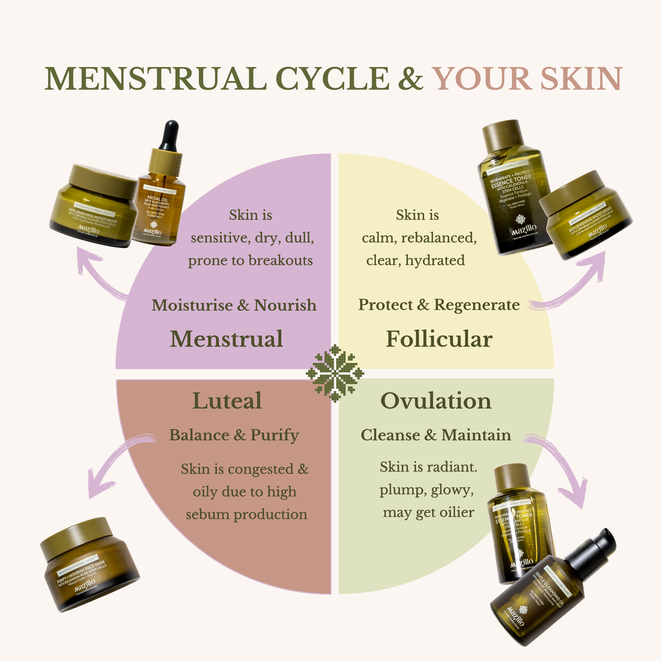 Menstrual Cycle and Skin: Tips For Hormonal Breakouts – Mazillo