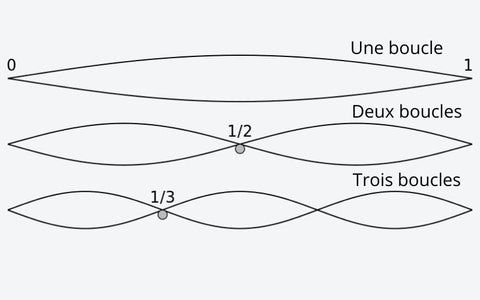 Les différentes fréquences handpan