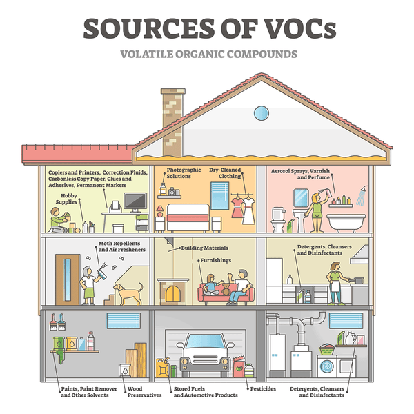 Check our blog - What Are Safe Indoor VOC Levels?